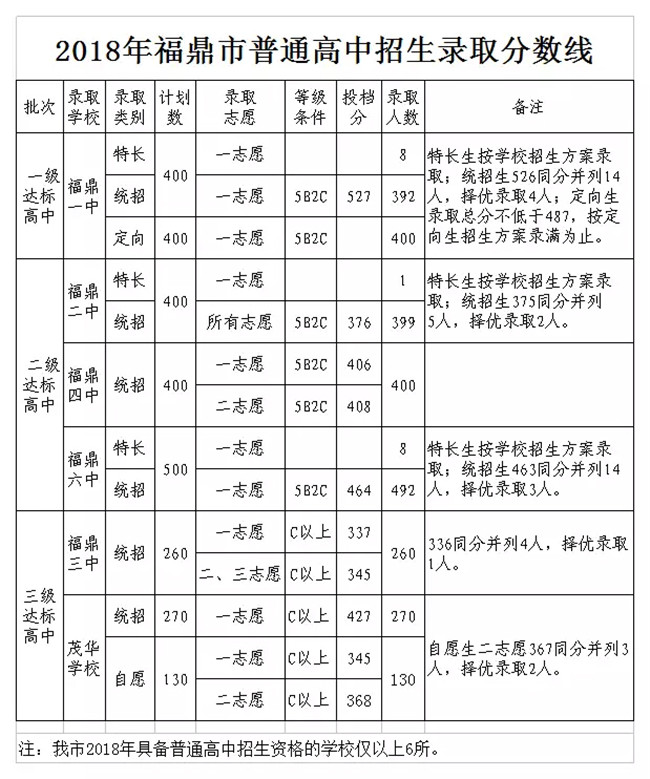 福鼎一中正取線527分