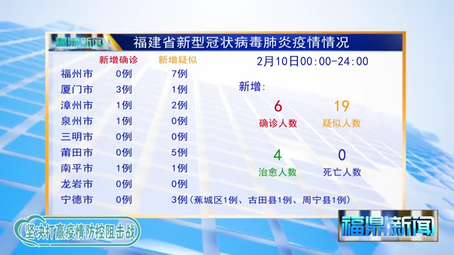 【每日疫情】福建省新增新型冠狀病毒感染的肺炎疫情情況