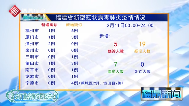 【每日疫情】福建省新增新型冠狀病毒感染的肺炎疫情情況