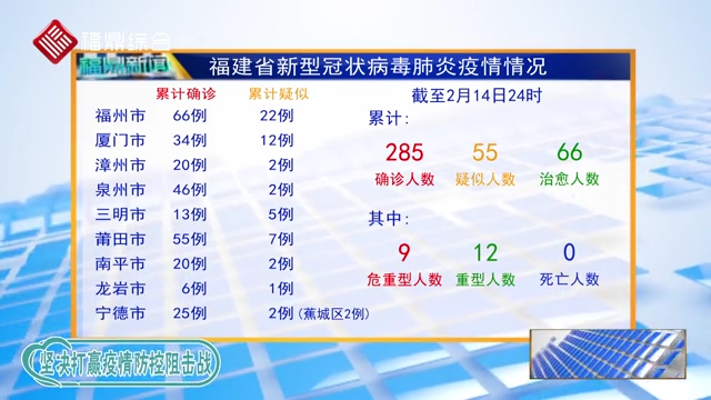 【每日疫情】福建省新增新型冠狀病毒感染的肺炎疫情情況