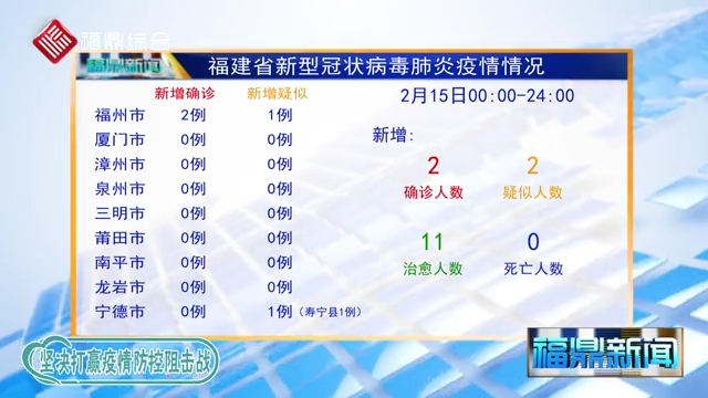 【每日疫情】福建省新增新型冠狀病毒感染的肺炎疫情情況