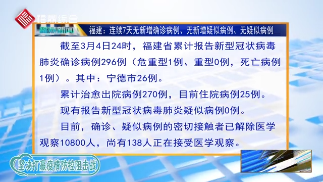 【每日疫情】--福建：無新增確診病例、無新增疑似病例、無疑似病例，91.2%的確診患者治愈出院