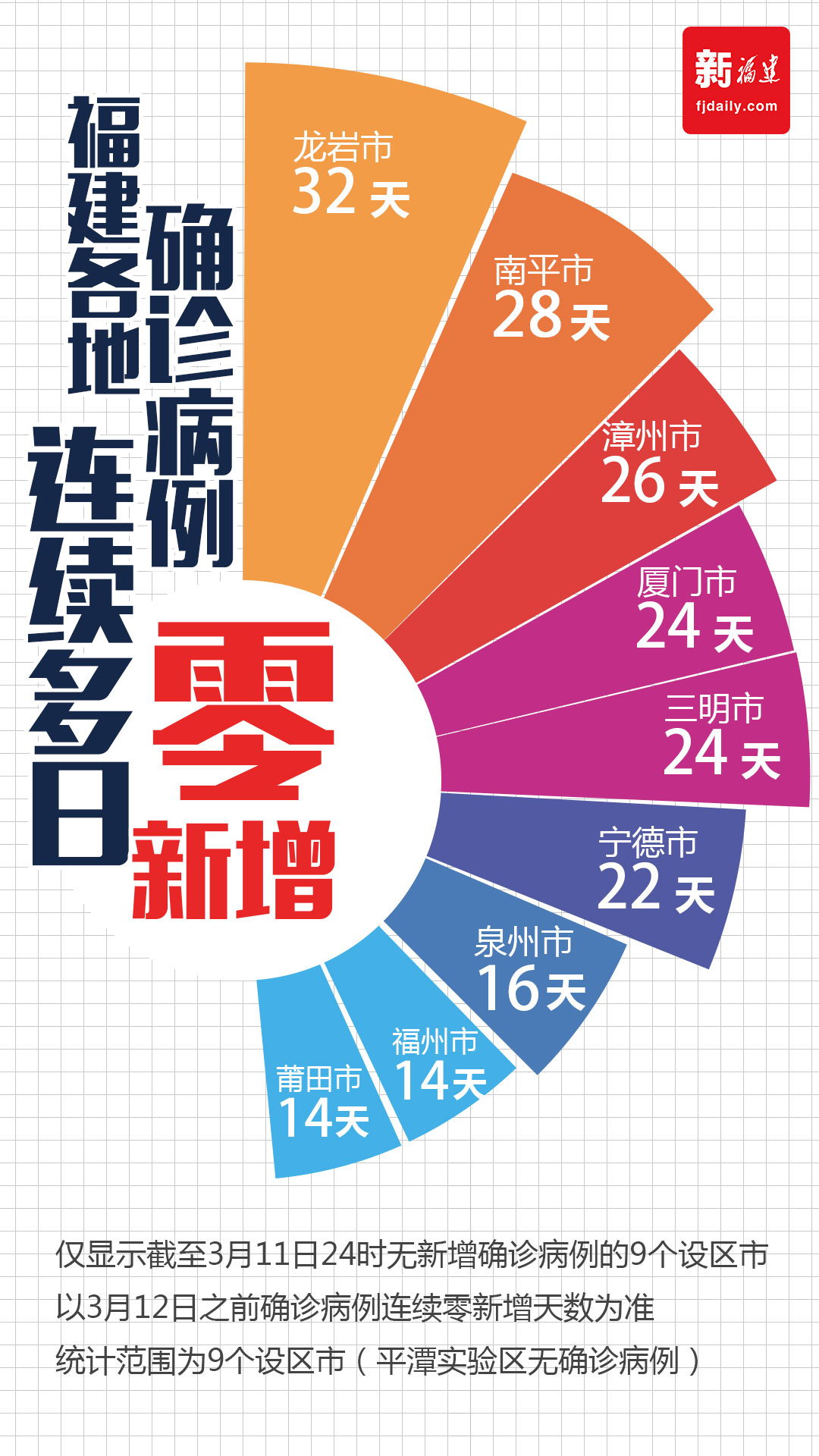 連續(xù)14天！福建0新增！