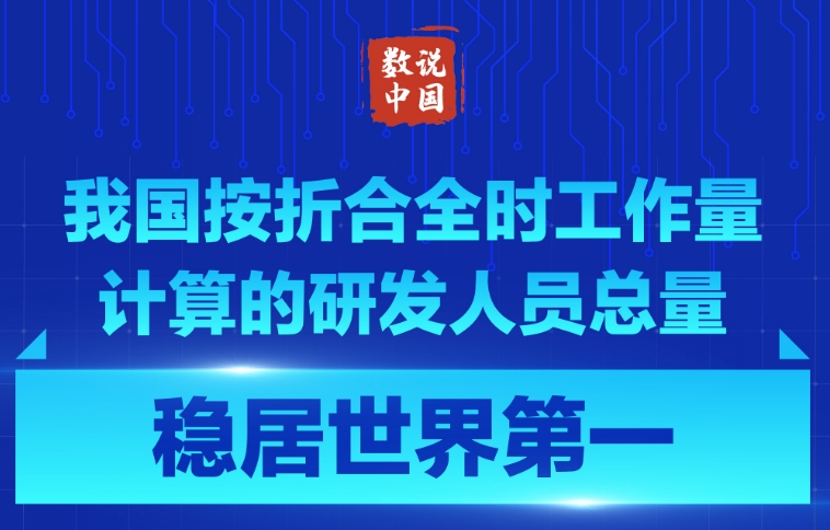 我國按折合全時工作量計算的研發(fā)人員總量穩(wěn)居世界第一